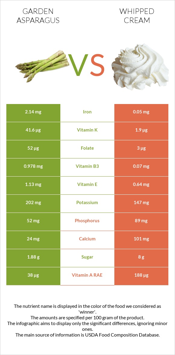 Garden asparagus vs Whipped cream infographic