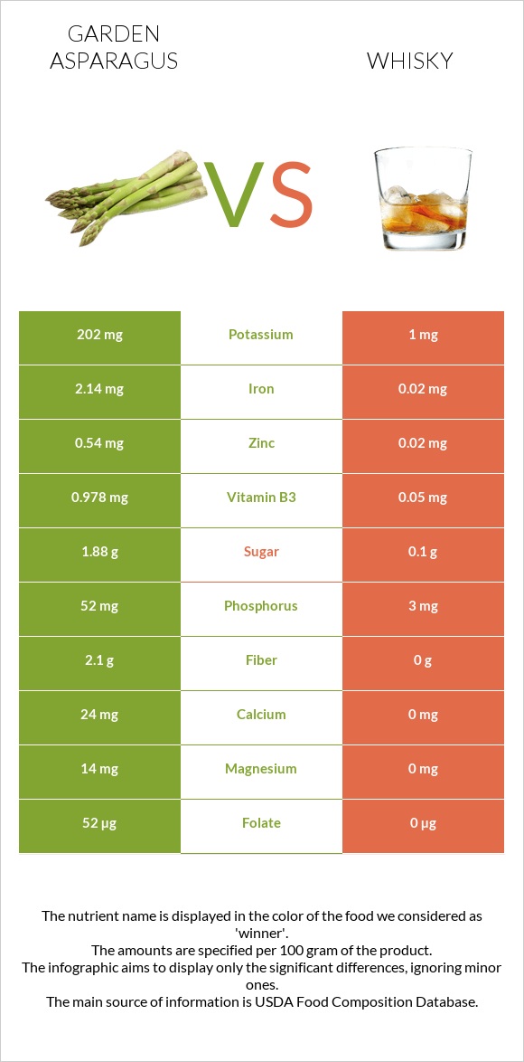 Garden asparagus vs Whisky infographic