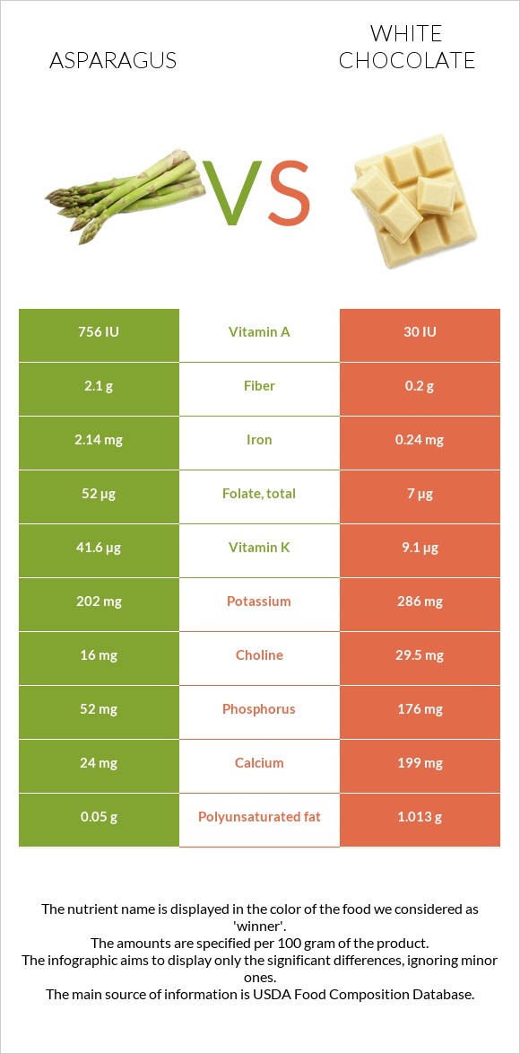 Asparagus vs White chocolate infographic