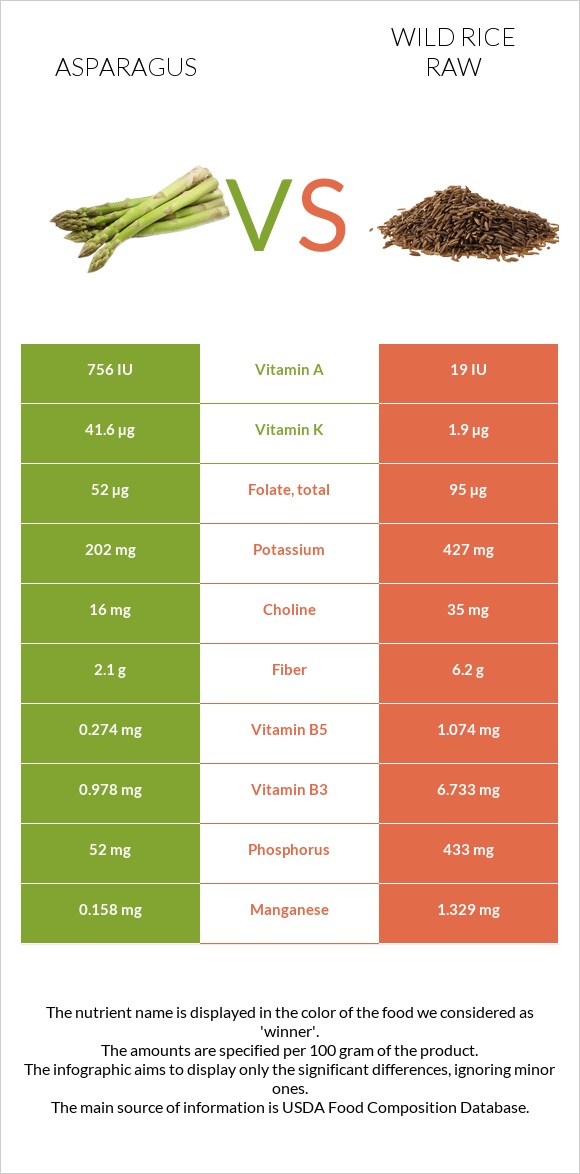Asparagus vs Wild rice raw infographic
