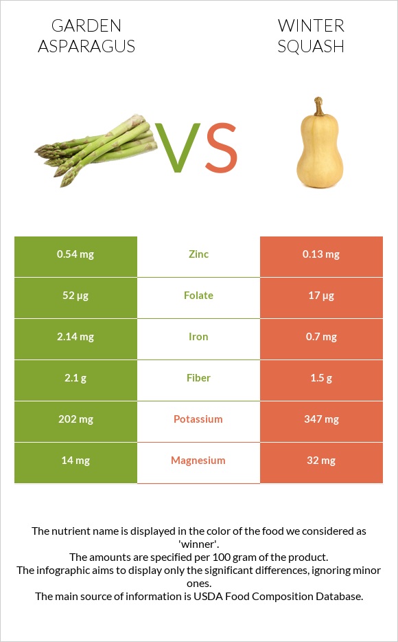 Garden asparagus vs Winter squash infographic