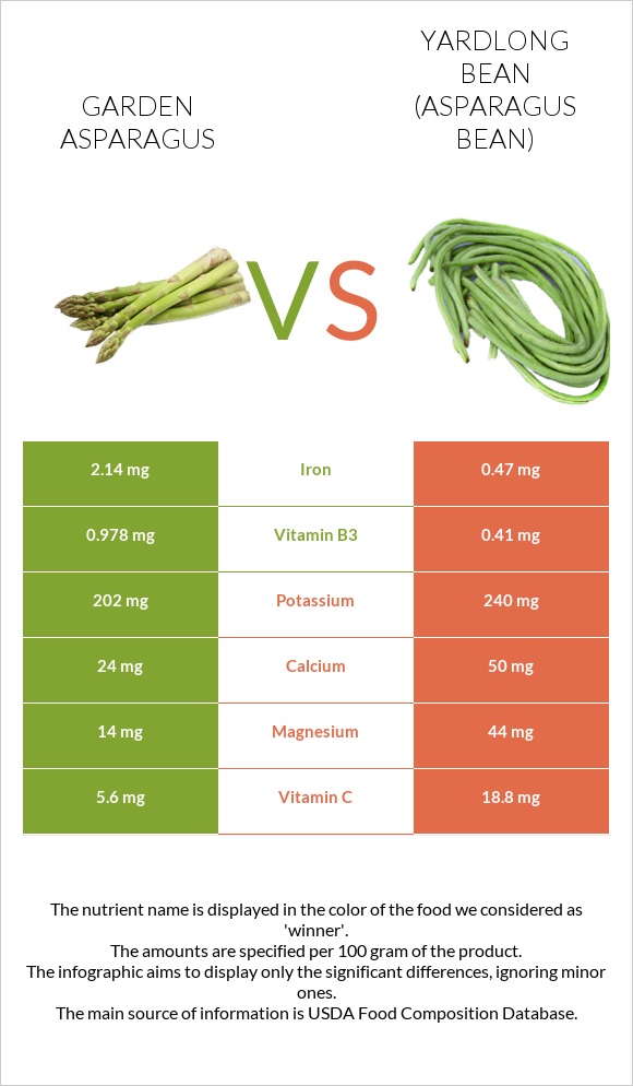 Garden asparagus vs Yardlong bean (Asparagus bean) infographic