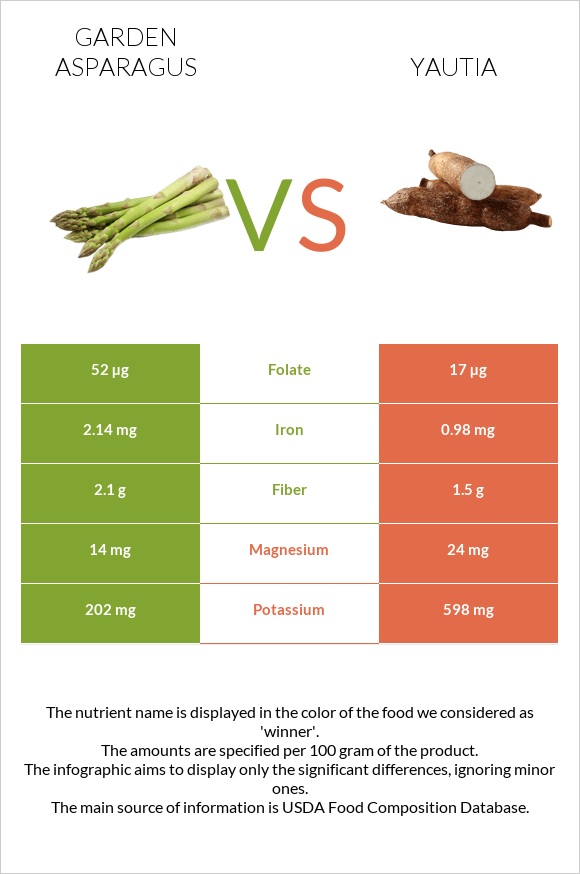 Garden asparagus vs Yautia infographic