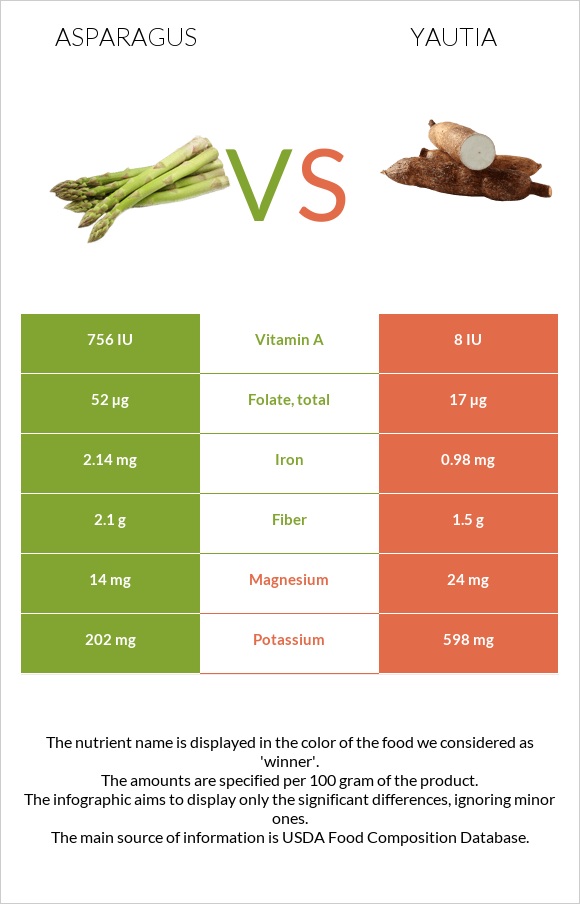 Asparagus vs Yautia infographic