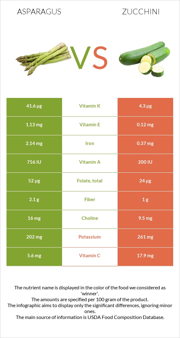 Garden asparagus vs Zucchini infographic