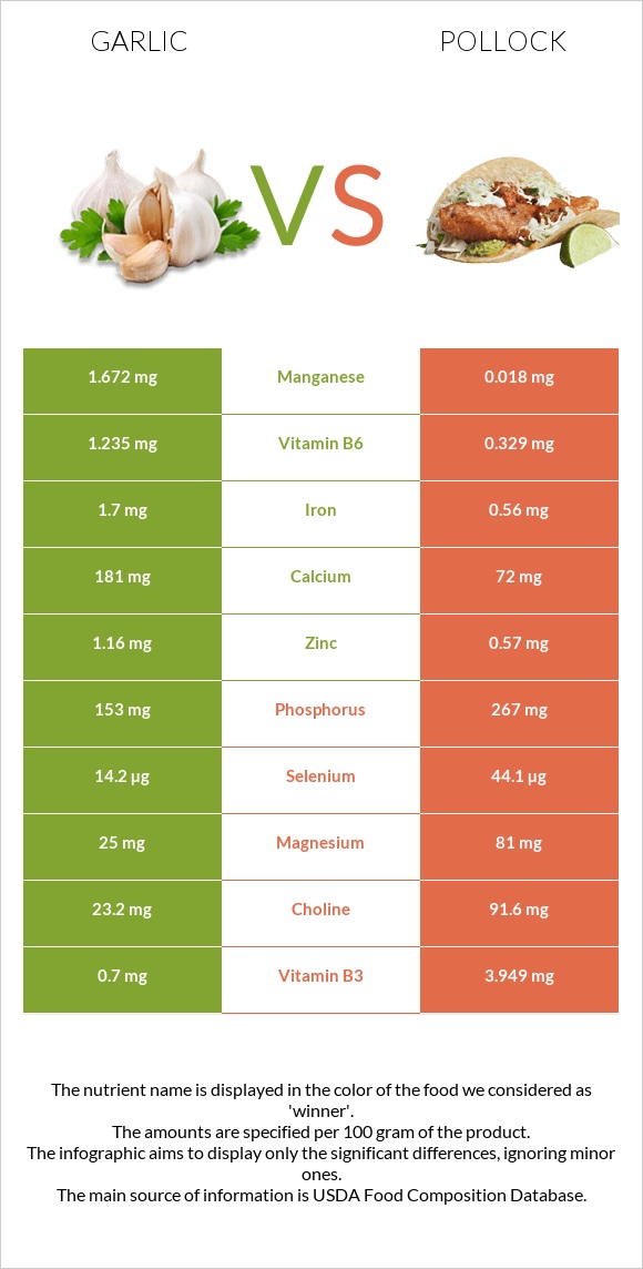 Սխտոր vs Alaska pollock infographic