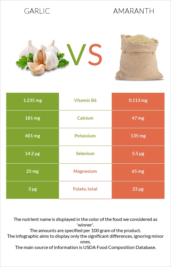 Garlic vs Amaranth infographic