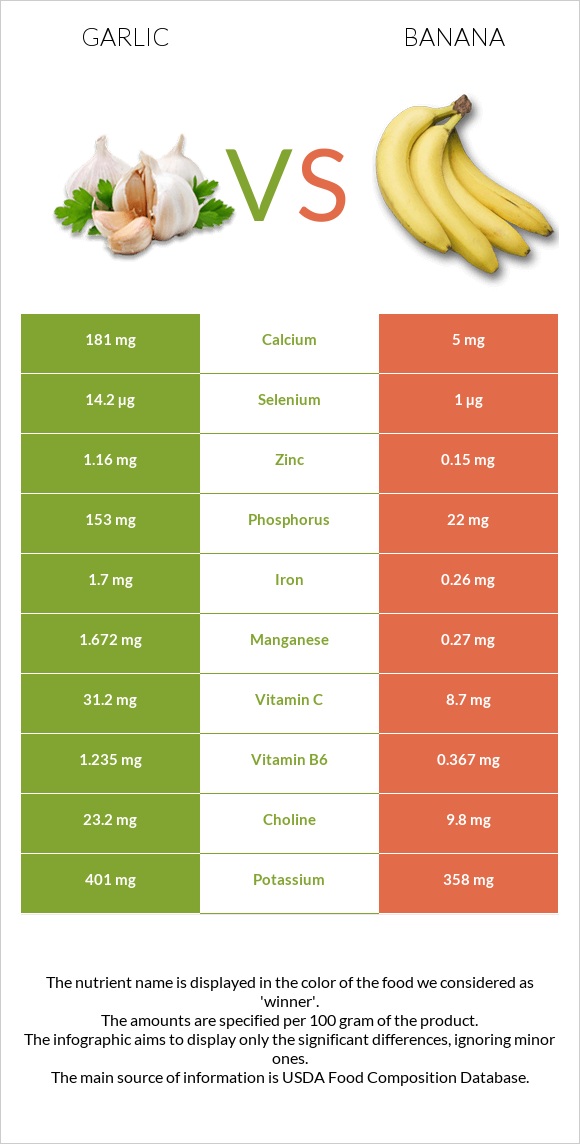 Garlic vs Banana infographic