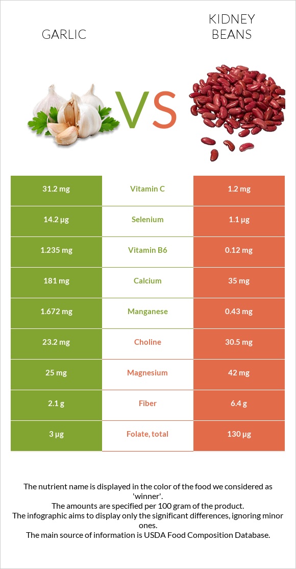 Garlic vs. Kidney beans — InDepth Nutrition Comparison