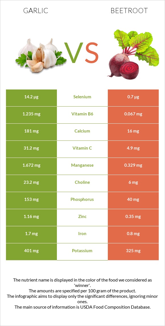 Garlic vs Beetroot infographic