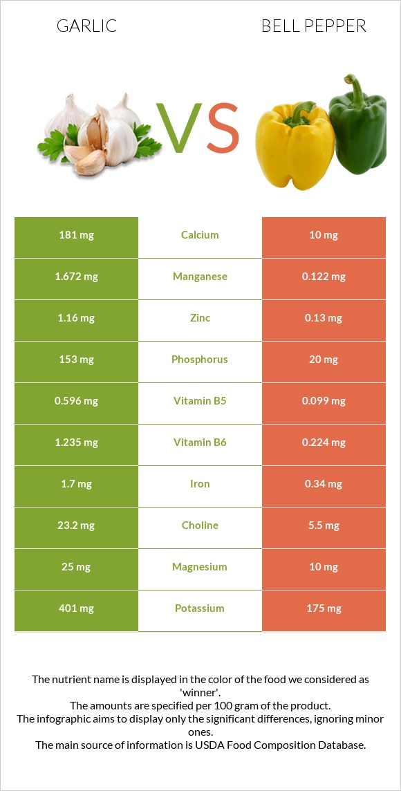 Garlic vs Bell pepper infographic