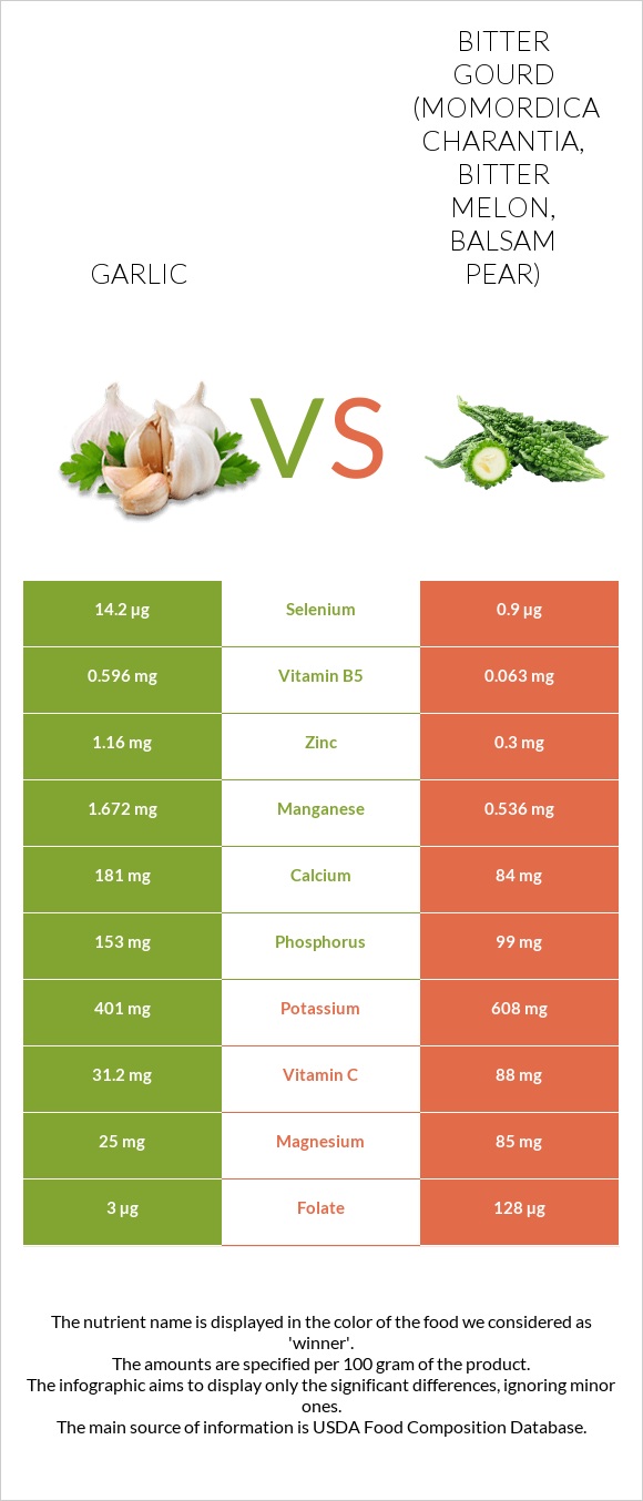 Garlic vs Bitter gourd (Momordica charantia, bitter melon, balsam pear) infographic