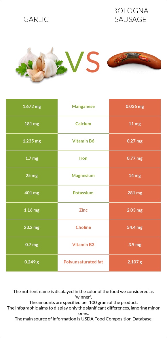 Garlic vs Bologna sausage infographic