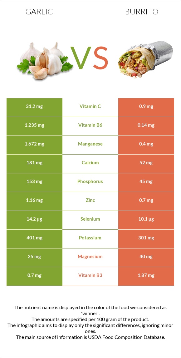 Garlic vs Burrito infographic