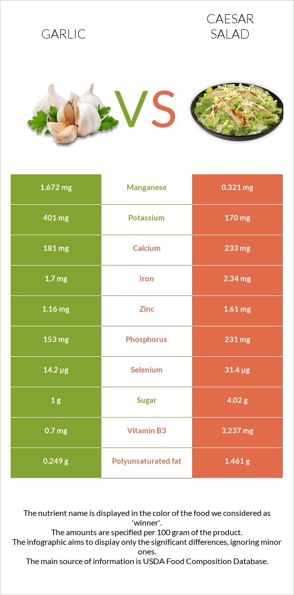 Garlic vs Caesar salad infographic