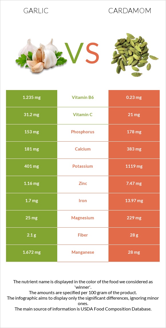 Սխտոր vs Հիլ, կարդամոն infographic