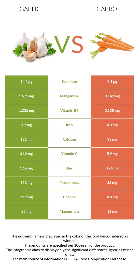 Garlic vs Carrot infographic