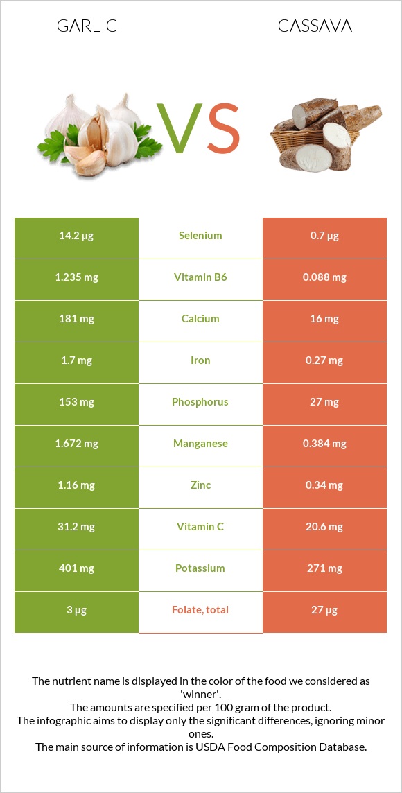 Garlic vs Cassava infographic