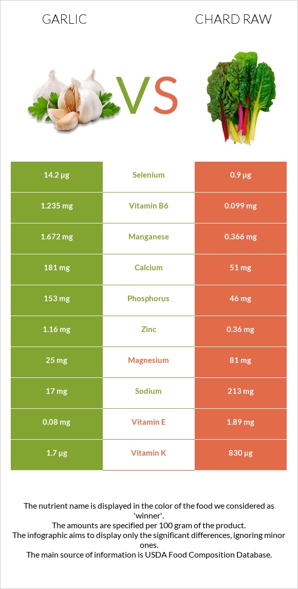 Garlic vs Chard raw infographic