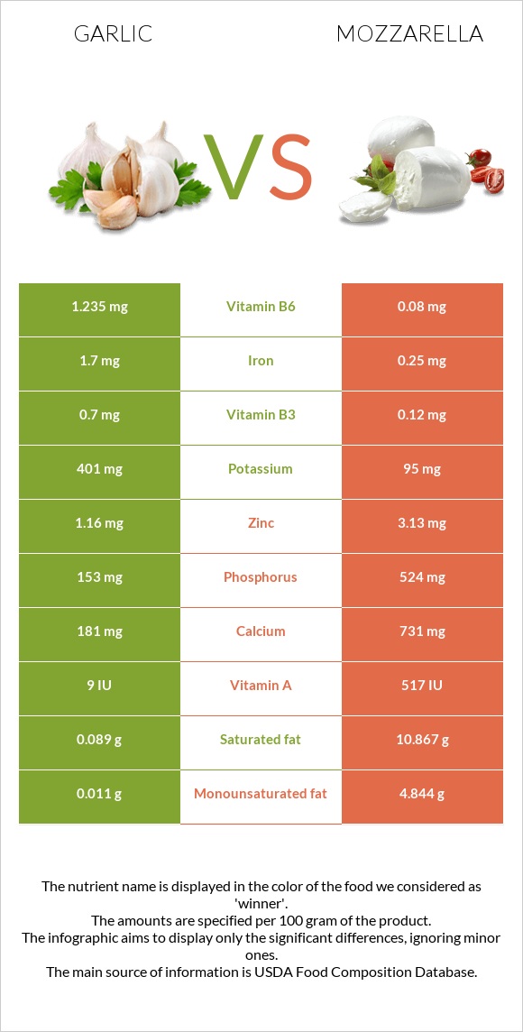 Garlic vs Mozzarella infographic