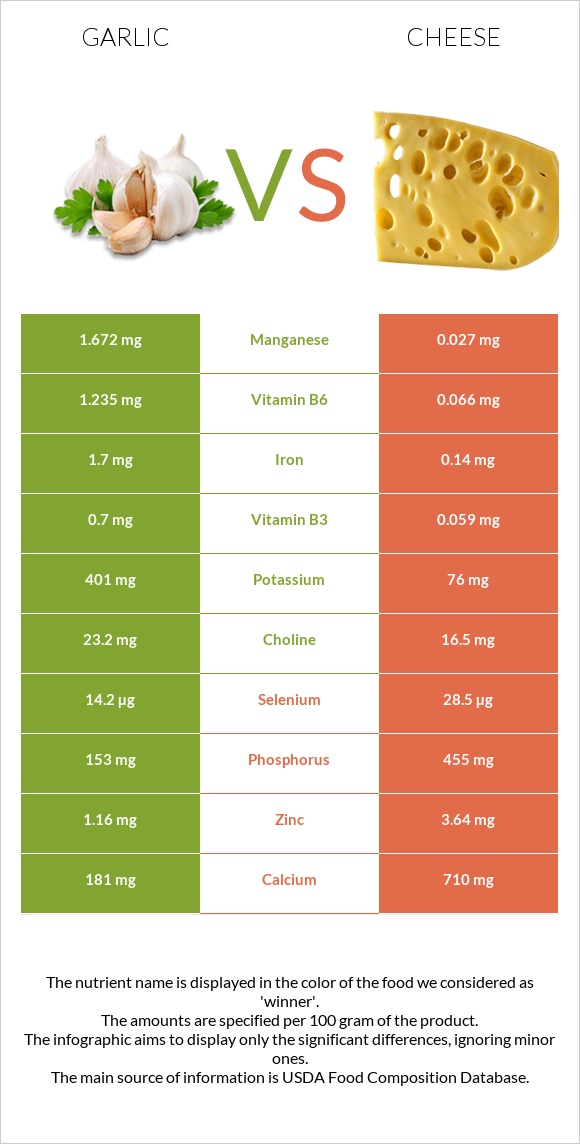 Garlic vs Cheese infographic