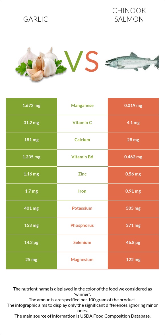 Garlic vs Chinook salmon infographic