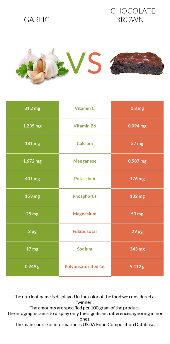 Garlic vs Chocolate brownie infographic