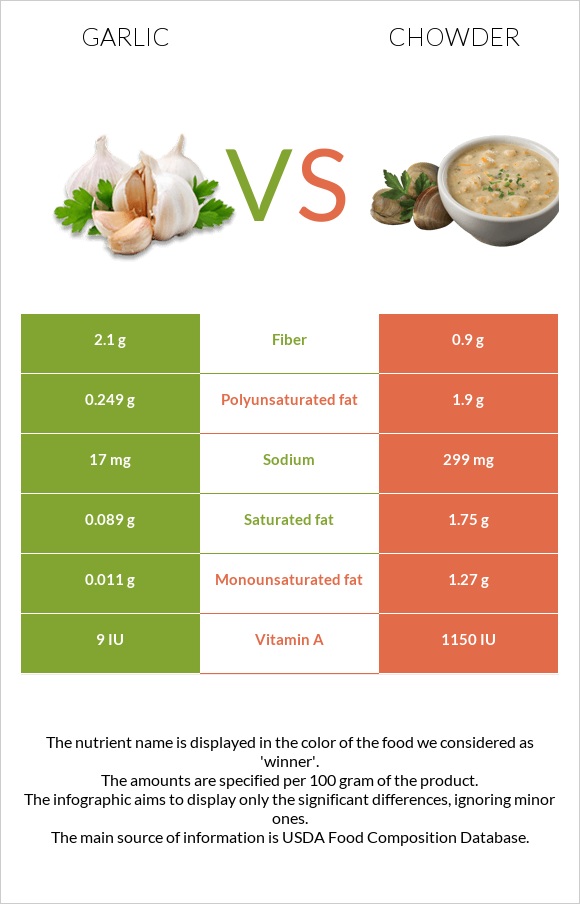 Garlic vs Chowder infographic