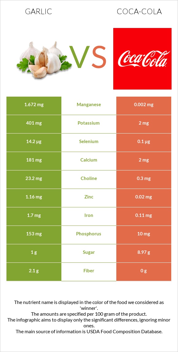 Garlic vs Coca-Cola infographic