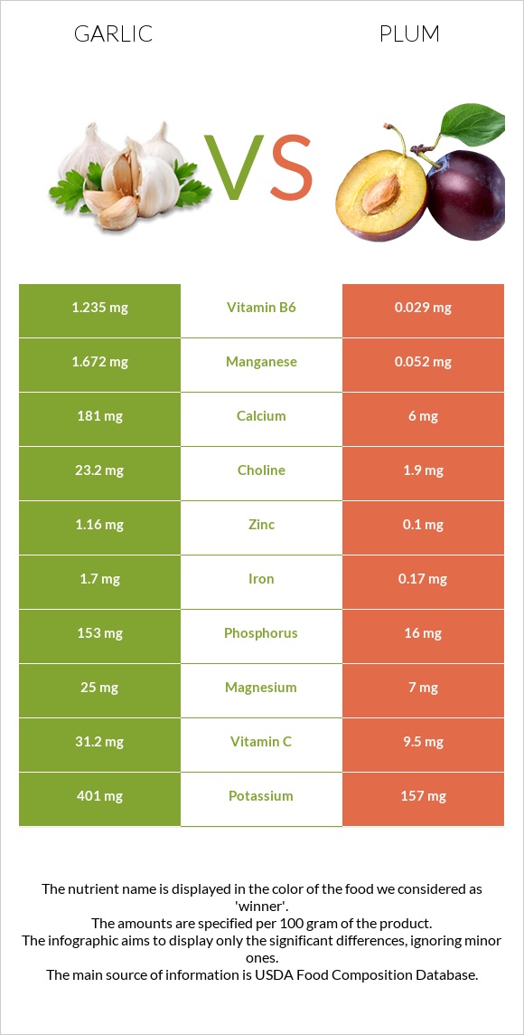 Garlic vs Plum infographic