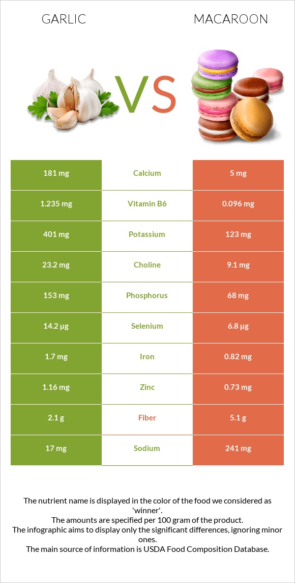 Garlic vs Macaroon infographic