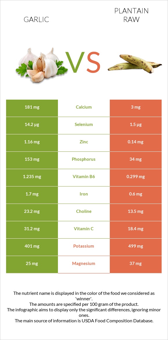 Garlic vs Plantain raw infographic