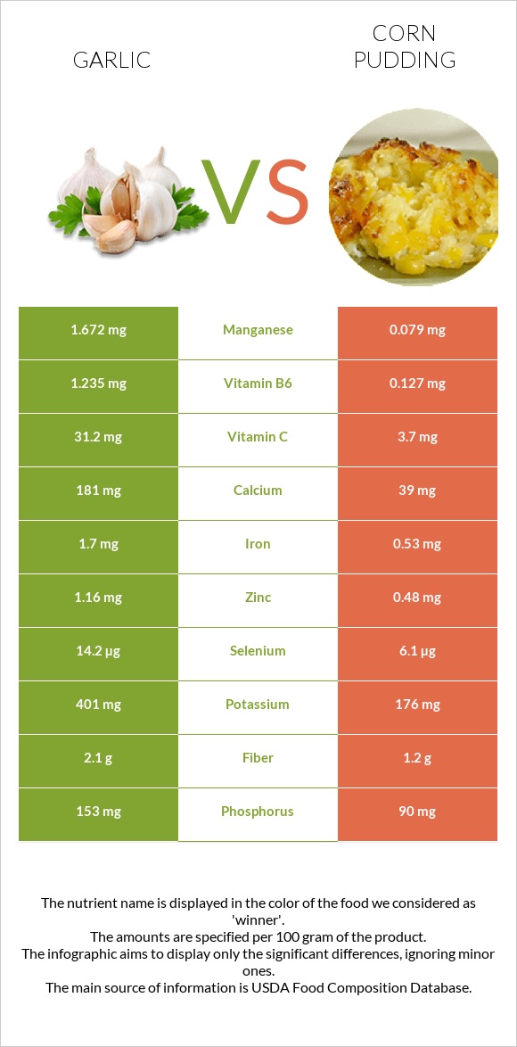Garlic vs Corn pudding infographic