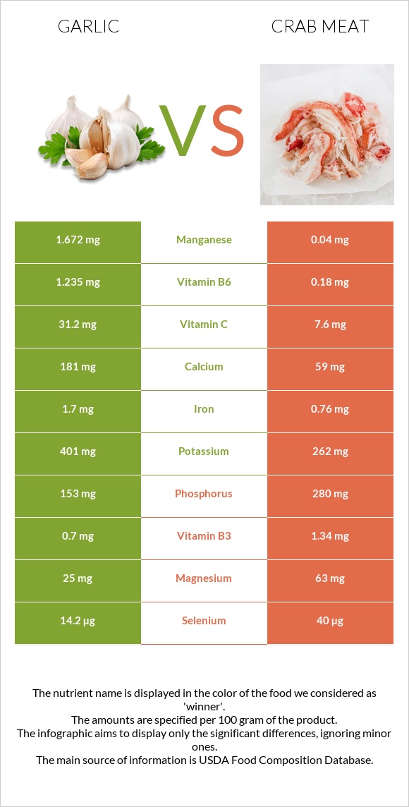 Garlic vs Crab meat infographic