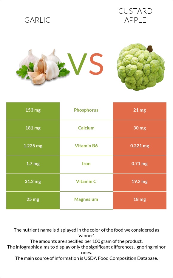 Garlic vs Custard apple infographic