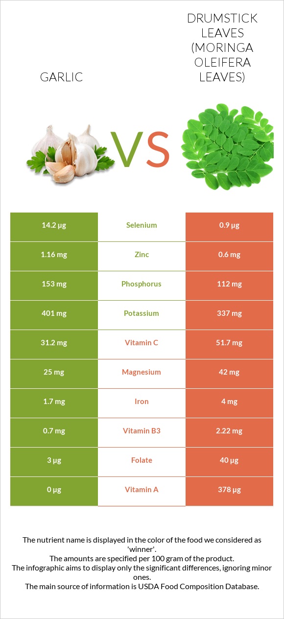 Garlic vs Drumstick leaves infographic
