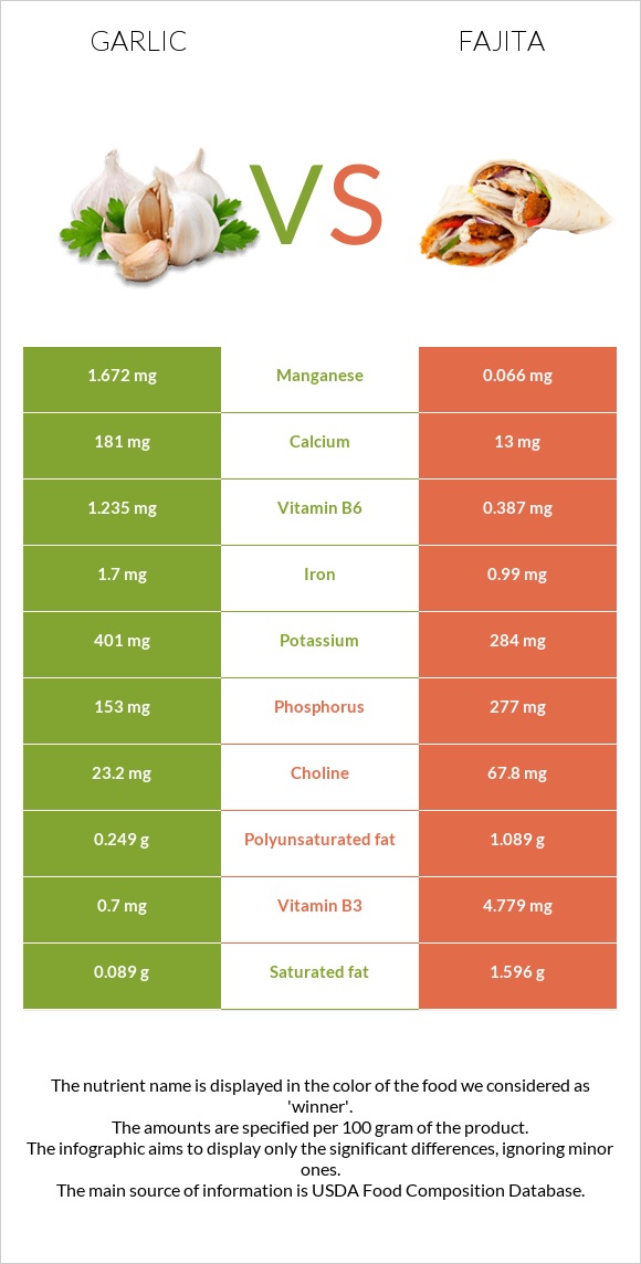 Garlic vs Fajita infographic