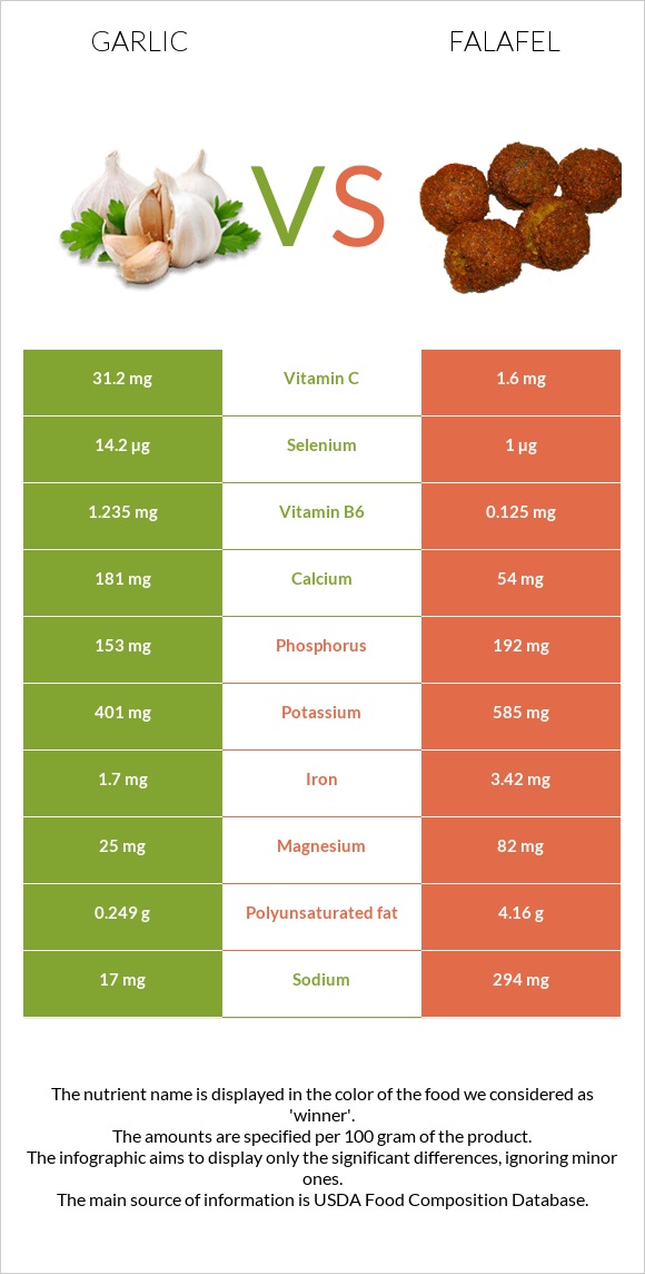 Garlic vs Falafel infographic