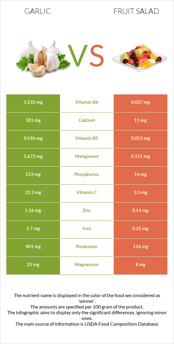 Garlic vs Fruit salad infographic