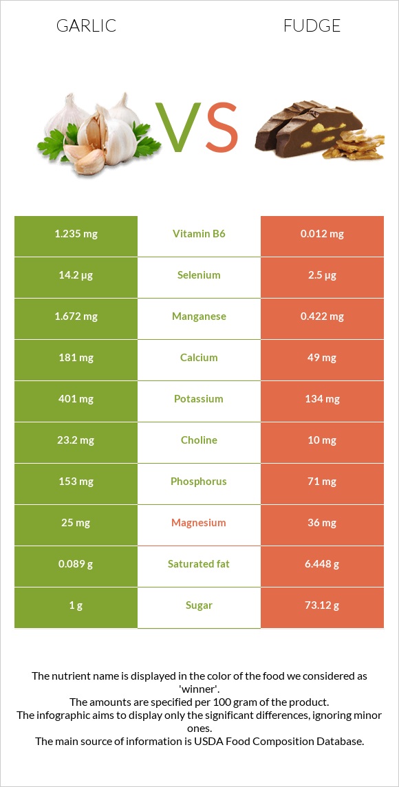 Garlic vs Fudge infographic