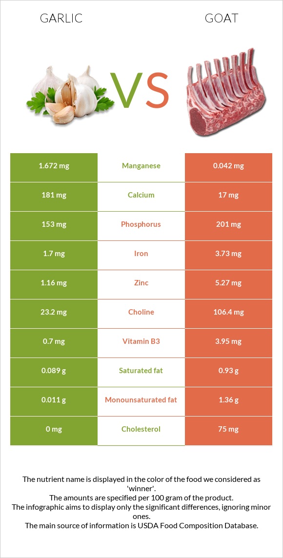 Garlic vs Goat infographic