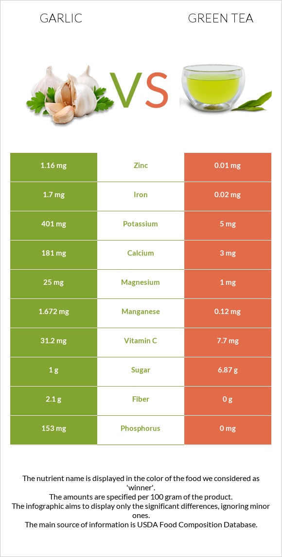 Garlic vs Green tea infographic
