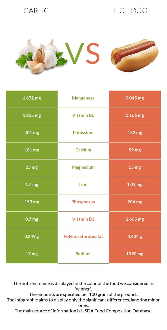 Garlic vs Hot dog infographic