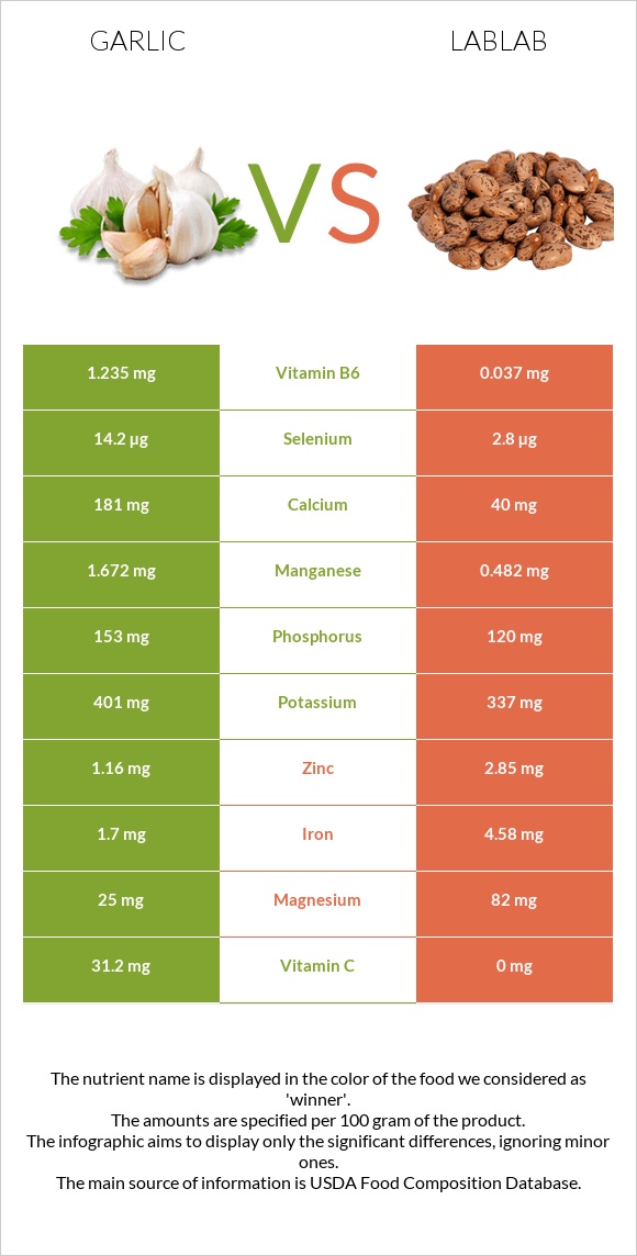 Garlic vs Lablab infographic