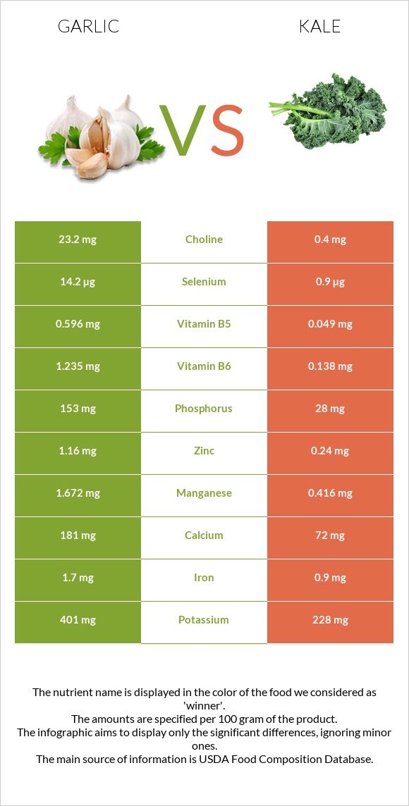 Սխտոր vs Kale infographic