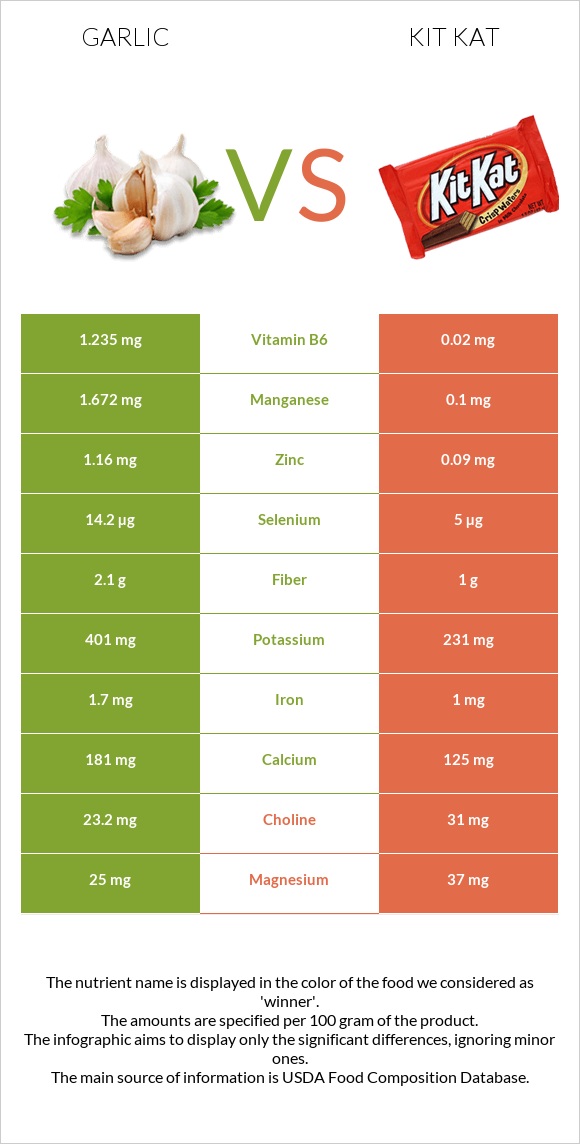 Garlic vs Kit Kat infographic