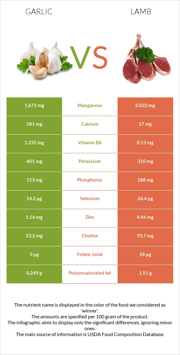 Garlic vs Lamb infographic