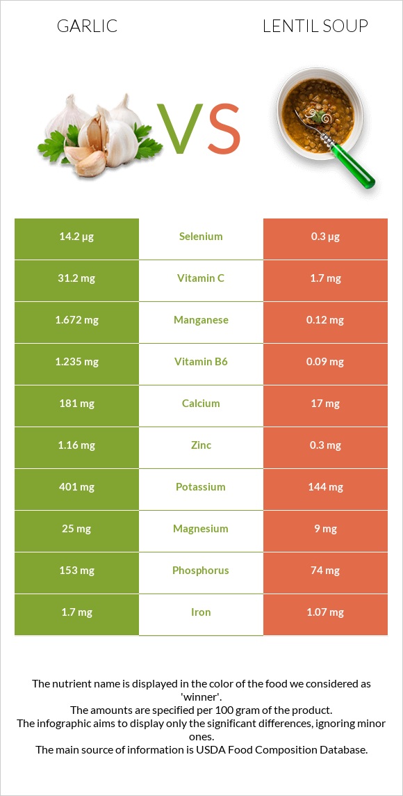 Garlic vs Lentil soup infographic