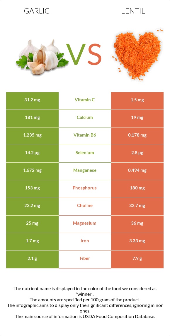 Garlic vs Lentil infographic