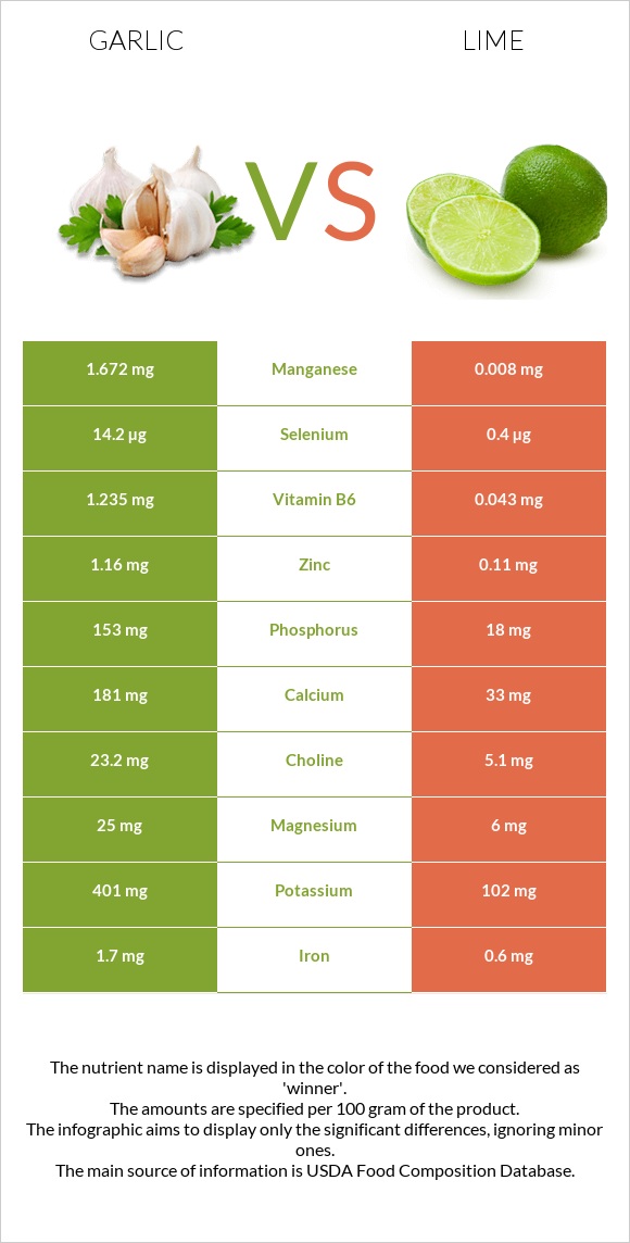 Garlic vs Lime infographic